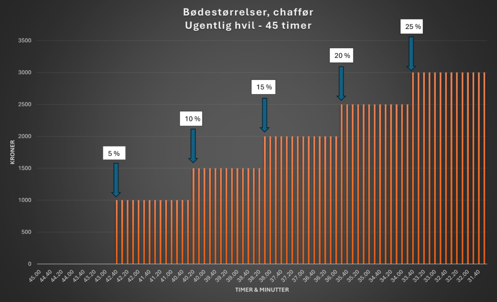 Bødeberegner Tachograf 45 timers hvil