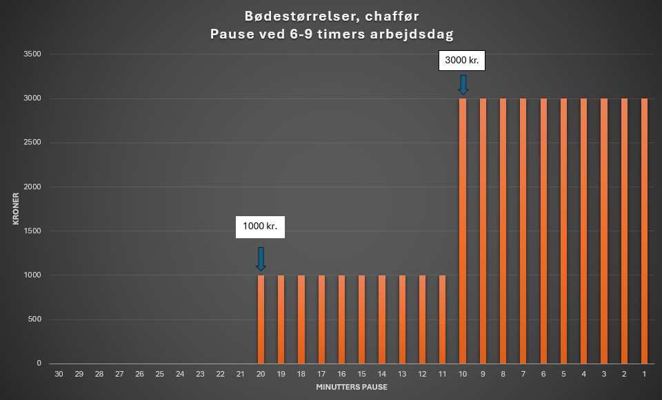 Pausereglen ved arbejde imellem 6 og 9 timer. Arbejdstidsregler for mobile arbejdstagere.